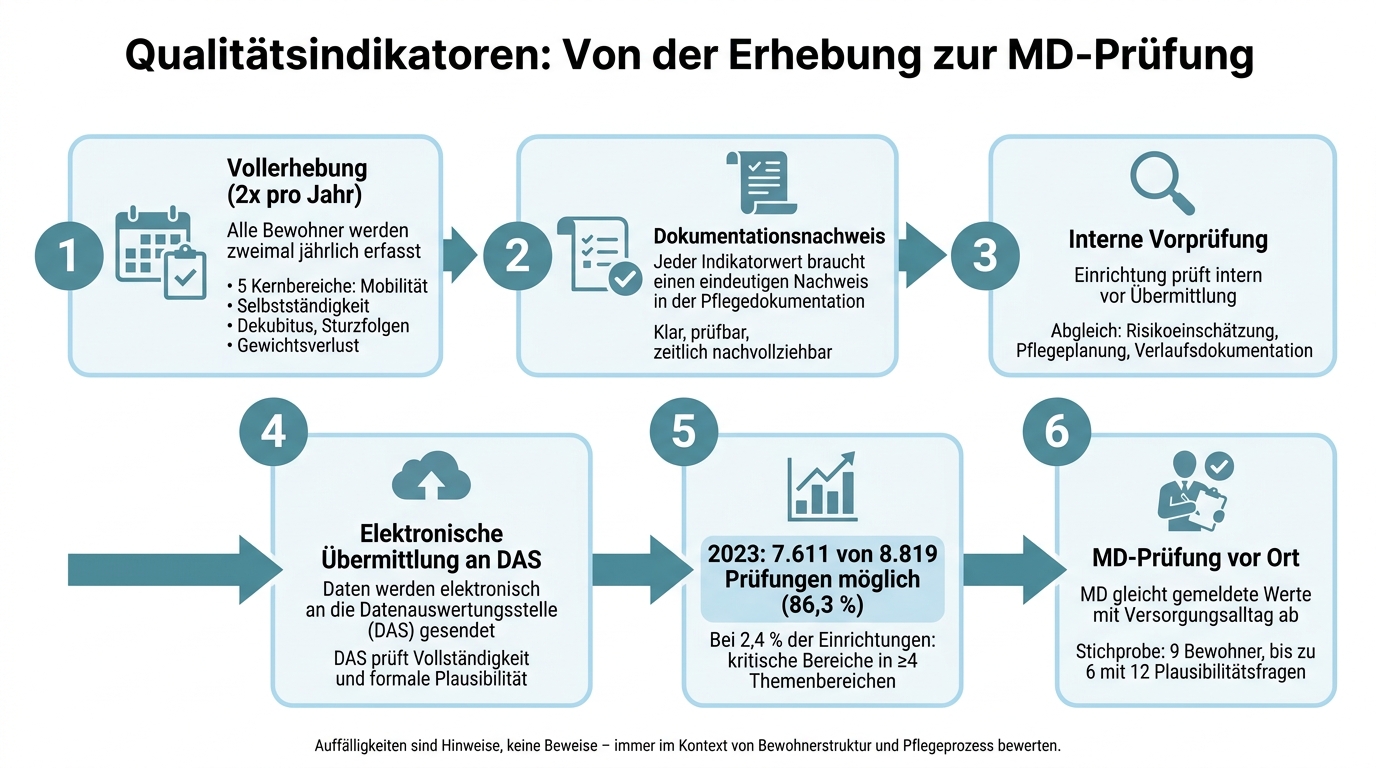 Qualitätsindikatoren stationäre Pflege: Ablauf von Erhebung bis MD-Prüfung