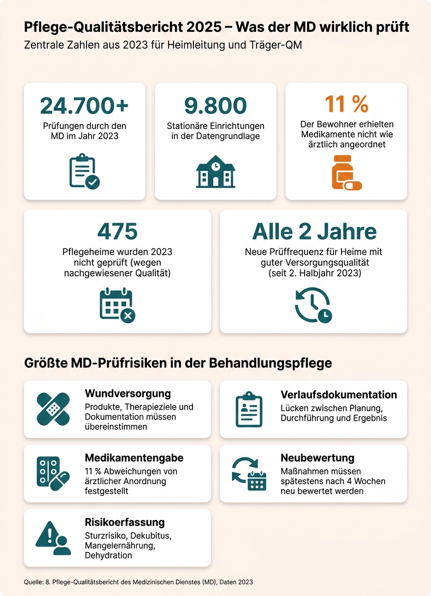 Pflege-Qualitätsbericht 2025: Zahlen & Prüfrisiken auf einen Blick