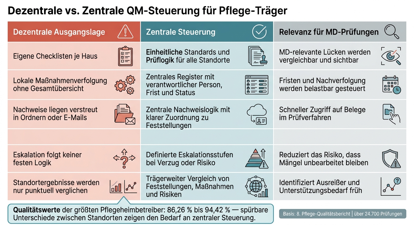 Dezentrale vs. Zentrale QM-Steuerung für Pflege-Träger