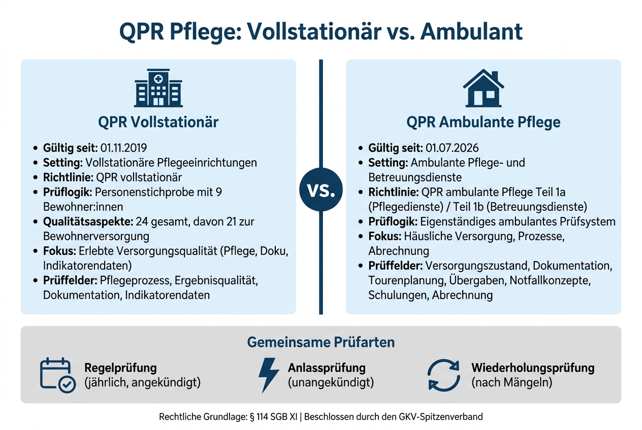 QPR Pflege: Vollstationär vs. Ambulant im Vergleich