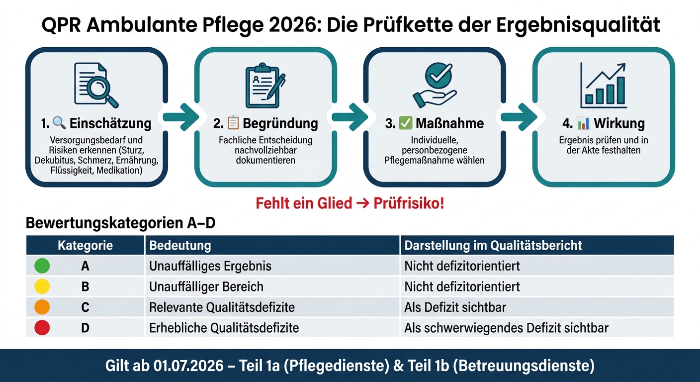 QPR Ambulante Pflege 2026: Die 4-Schritte-Prüfkette