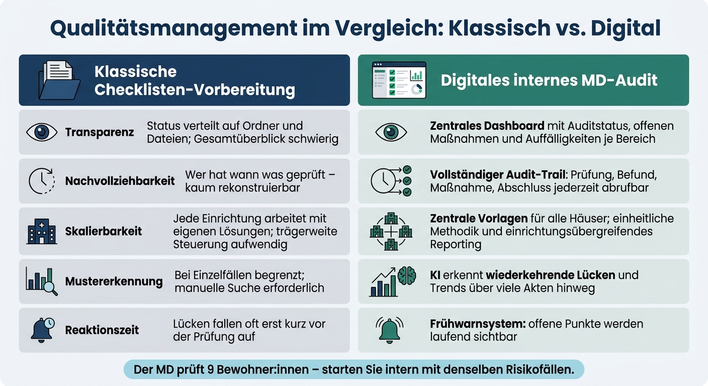 Klassische vs. Digitale MD-Vorbereitung im Pflegeheim