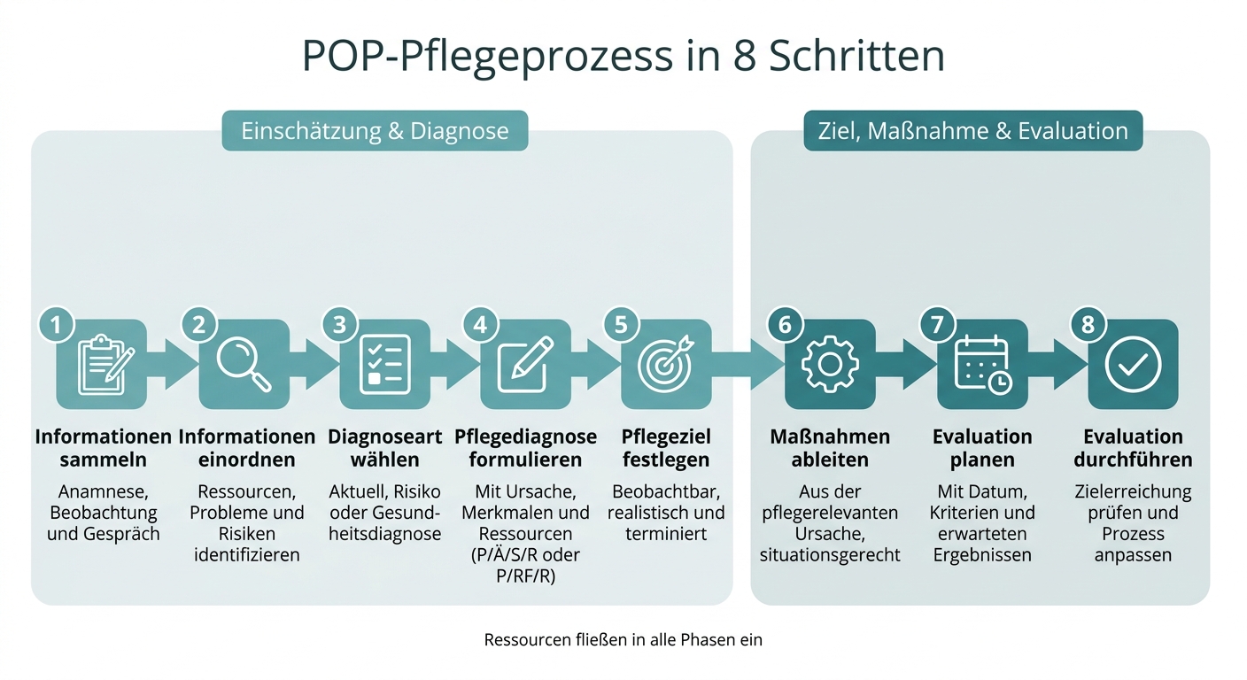 POP-Pflegeprozess: 8 Schritte von der Einschätzung zur Evaluation