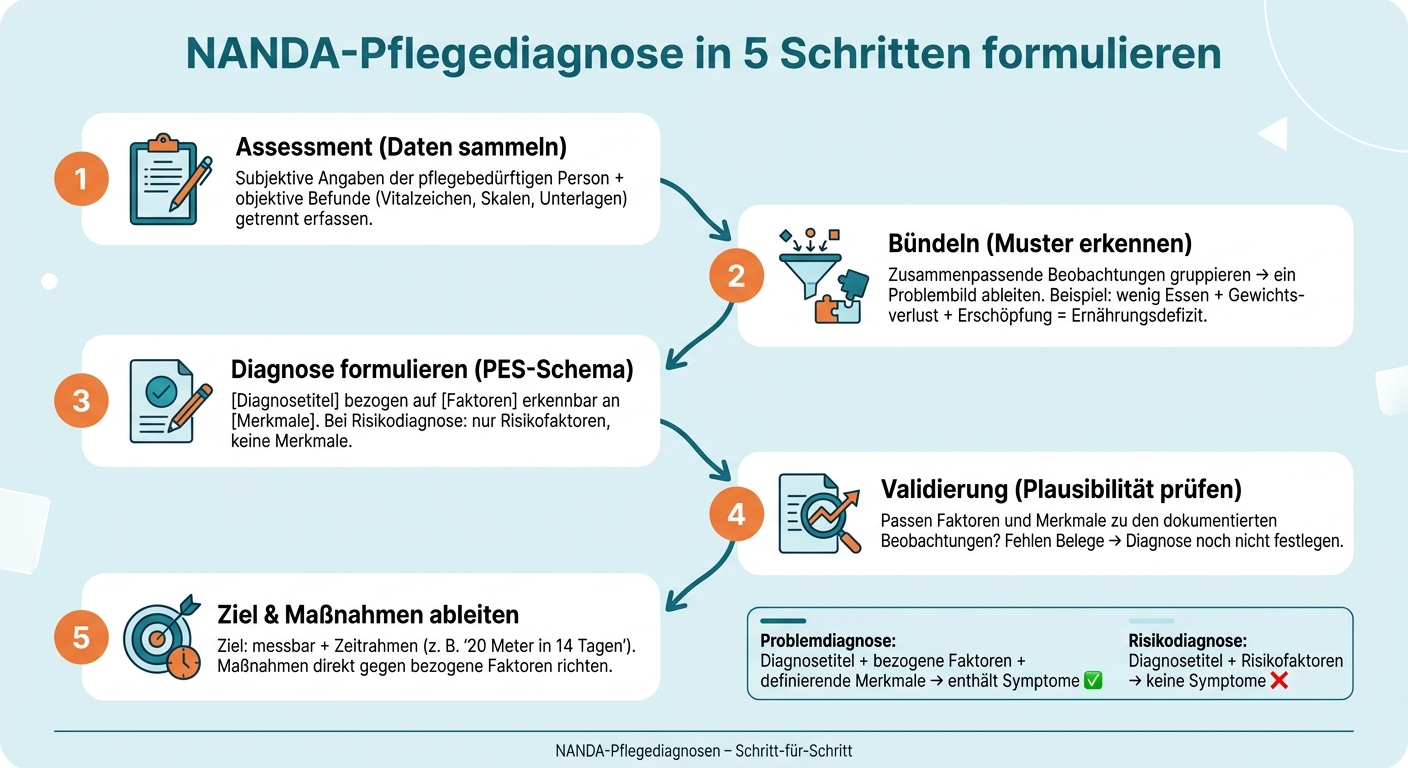 NANDA-Pflegediagnose formulieren: Schritt-für-Schritt-Prozess