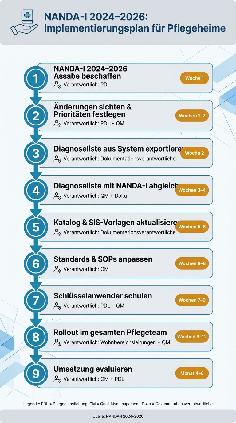 NANDA-I 2024–2026 Umstellung: 9-Schritte-Implementierungsplan für Pflegeheime