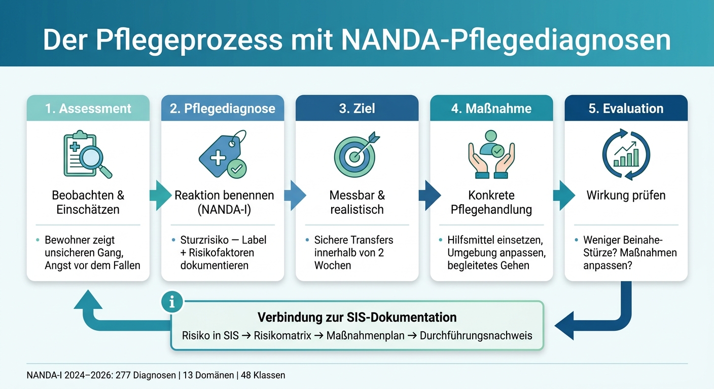 Der Pflegeprozess mit NANDA: Von der Beobachtung zur Evaluation