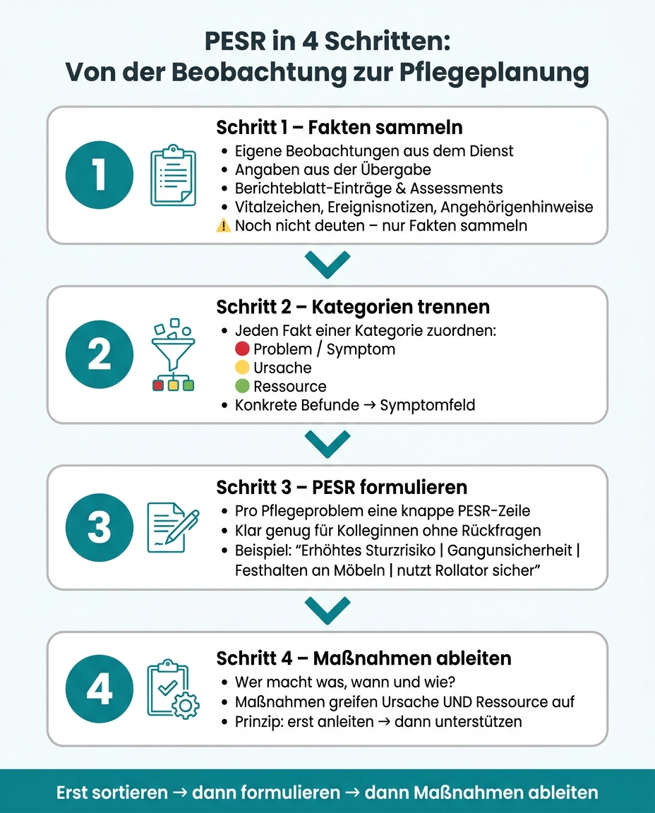 PESR-Methode: 4 Schritte zur klaren SIS-Dokumentation