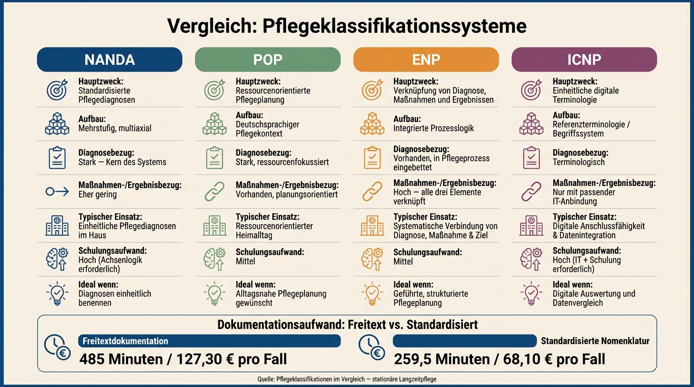 NANDA vs. POP vs. ENP vs. ICNP: Pflegeklassifikationen im Vergleich