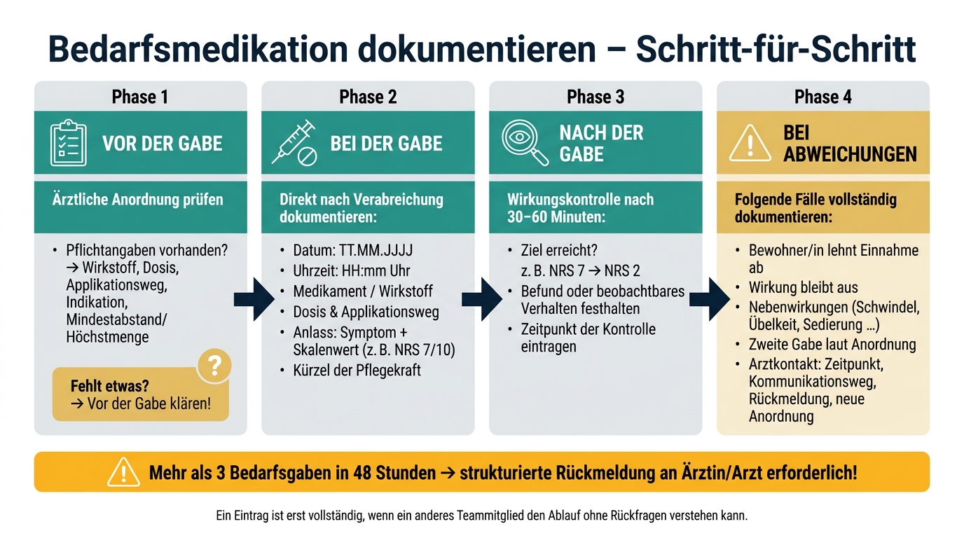 Bedarfsmedikation dokumentieren: Schritt-für-Schritt-Ablauf