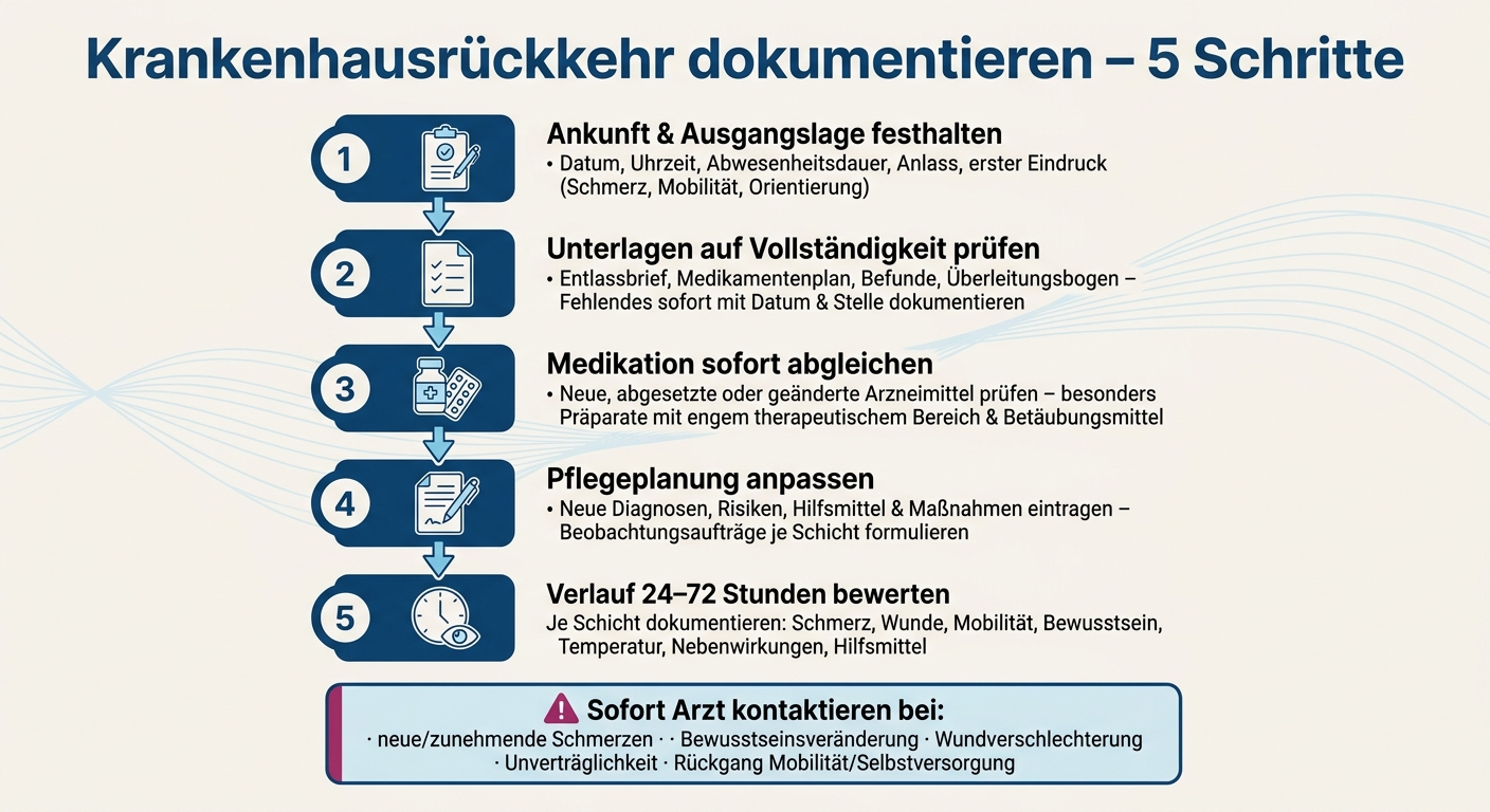 Krankenhausrückkehr dokumentieren: 5 Schritte für die Langzeitpflege