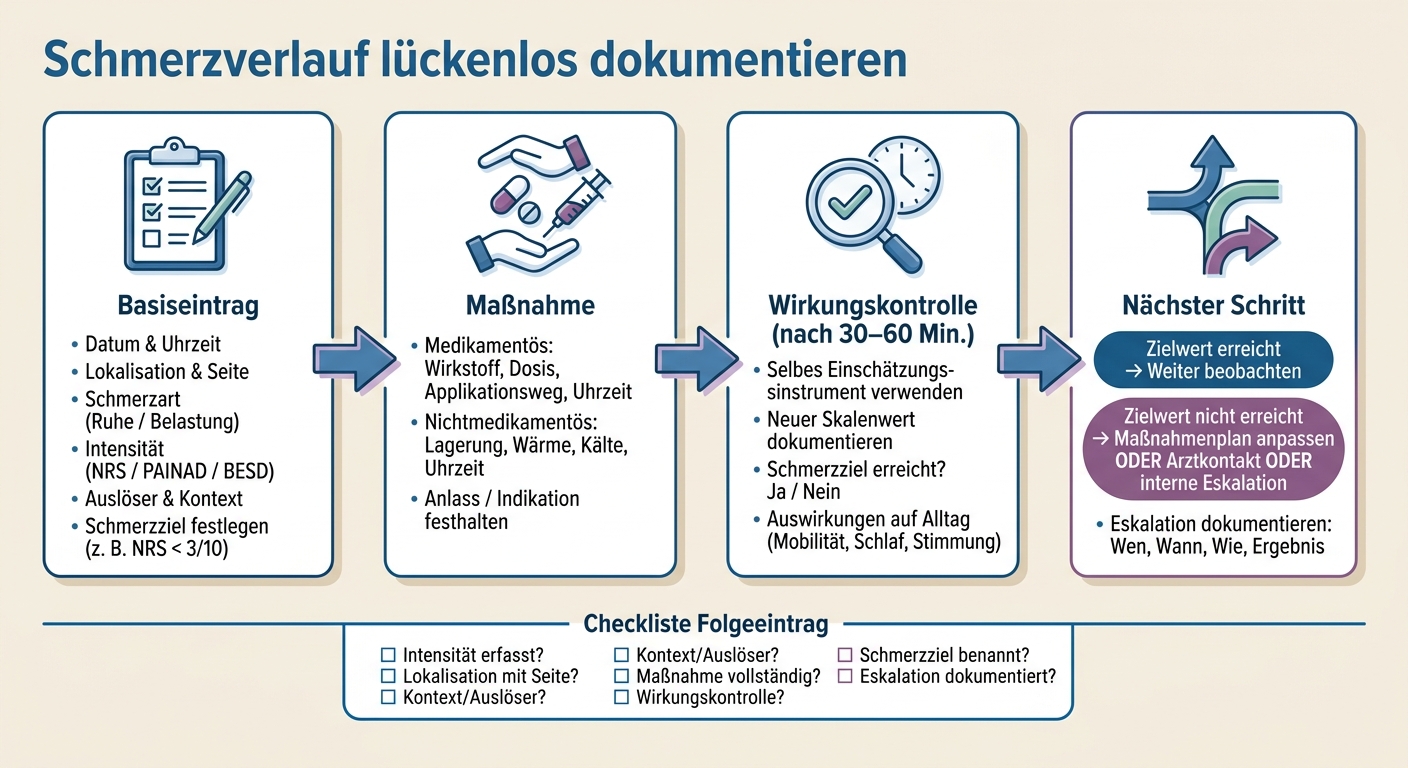Schmerzverlauf dokumentieren: Schritt-für-Schritt-Schema