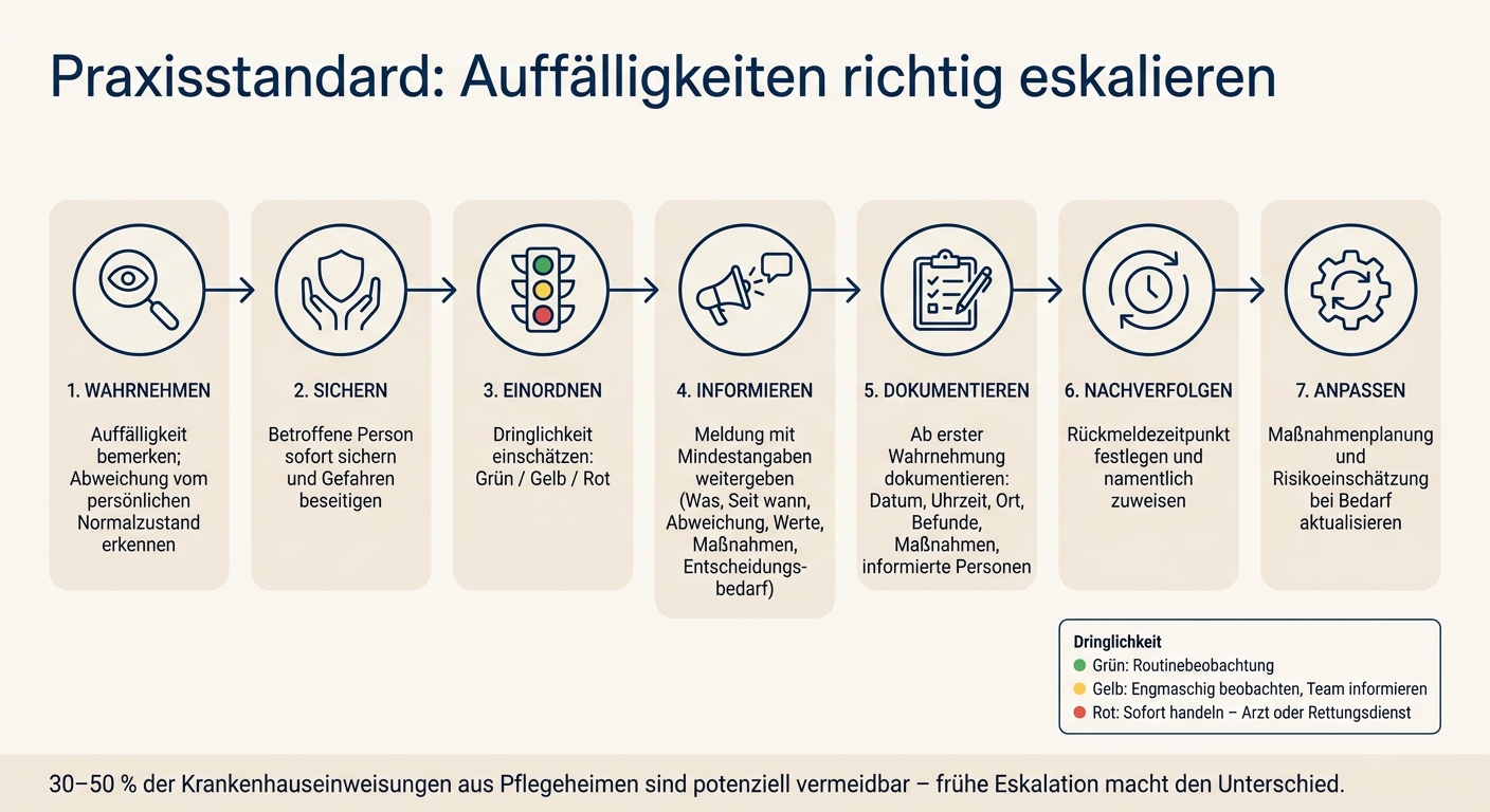 Eskalationsprozess in der Langzeitpflege: 7 Schritte im Überblick