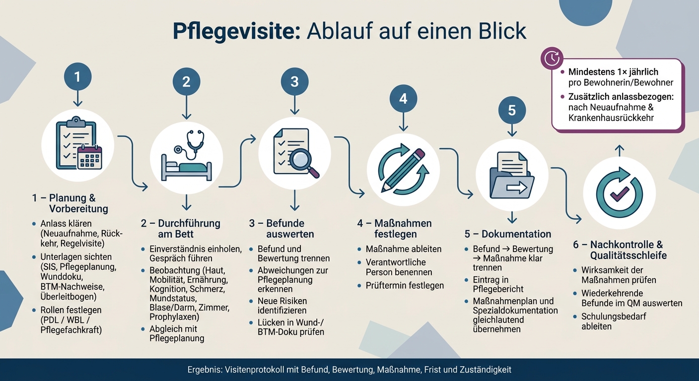 Pflegevisite Ablauf: Vorbereitung bis Qualitätssicherung