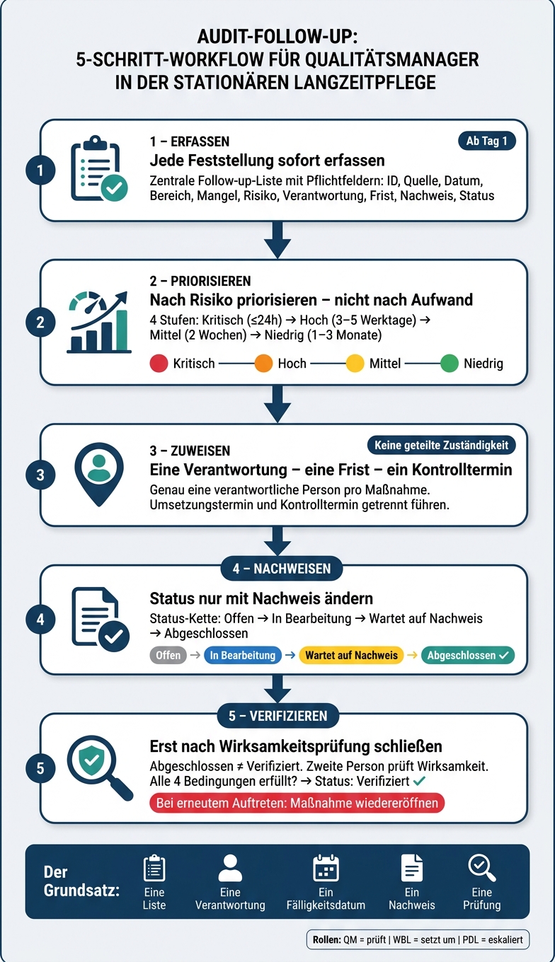 Auditmaßnahmen nachverfolgen: 5-Schritte-Ablauf bis zur Verifikation