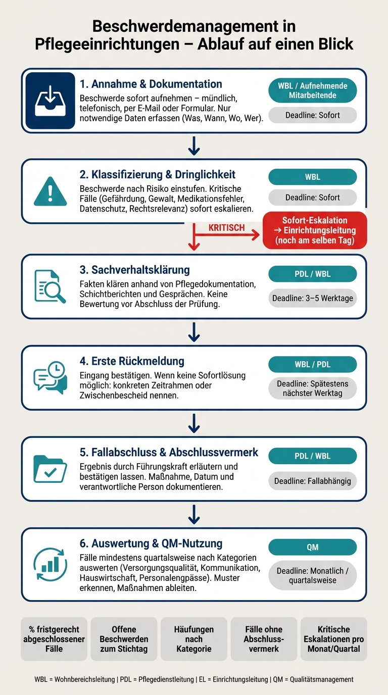 Beschwerdemanagement in Pflegeeinrichtungen: Der 6-Schritte-Prozess