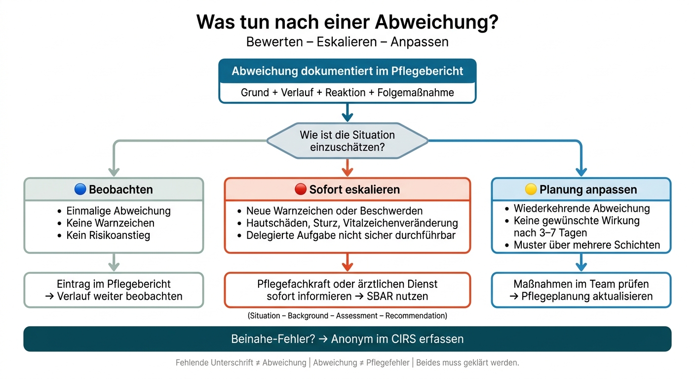 Abweichung in der Pflege: Dokumentieren, Eskalieren, Anpassen
