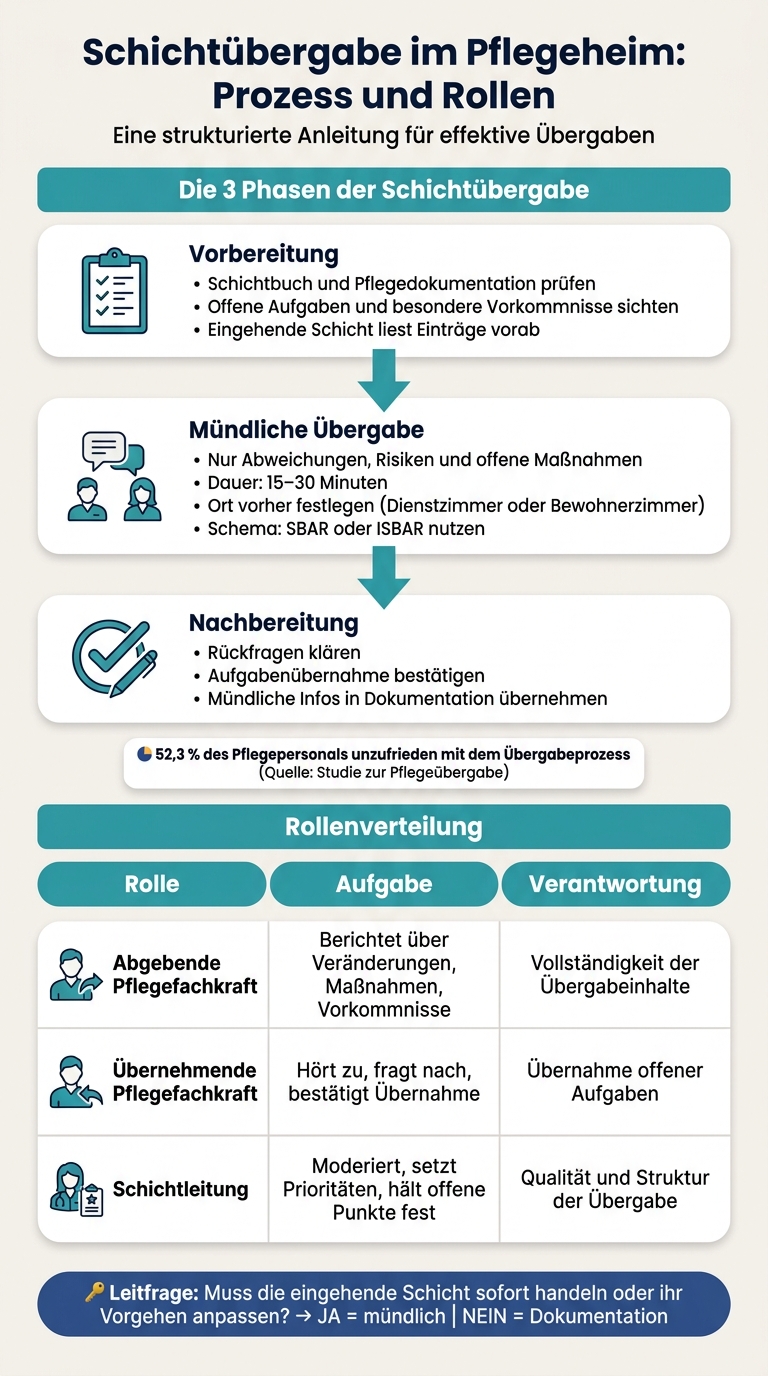 Schichtübergabe im Pflegeheim: 3-Phasen-Ablauf & Rollenverteilung