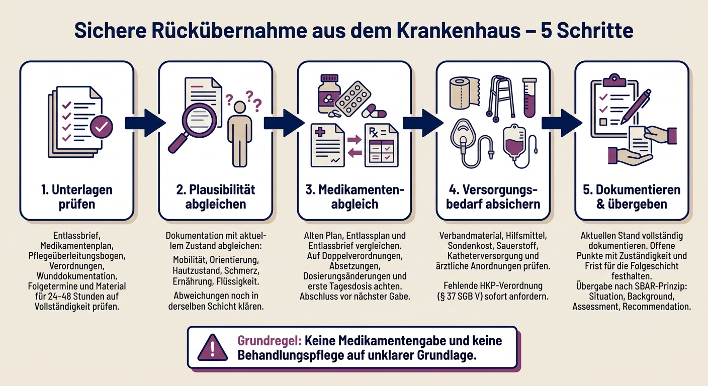 Rückübernahme aus dem Krankenhaus: 5-Schritte-Prozess für sichere Pflege