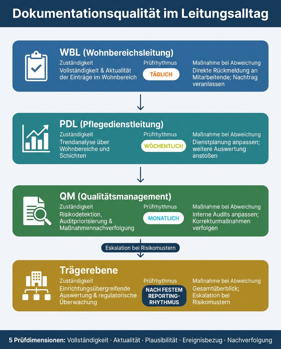 Dokumentationsqualität messen: Rollen, Rhythmus & Reaktion