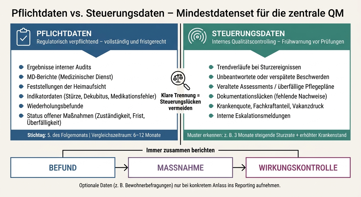 Pflichtdaten vs. Steuerungsdaten: Das Mindestdatenset für die zentrale QM