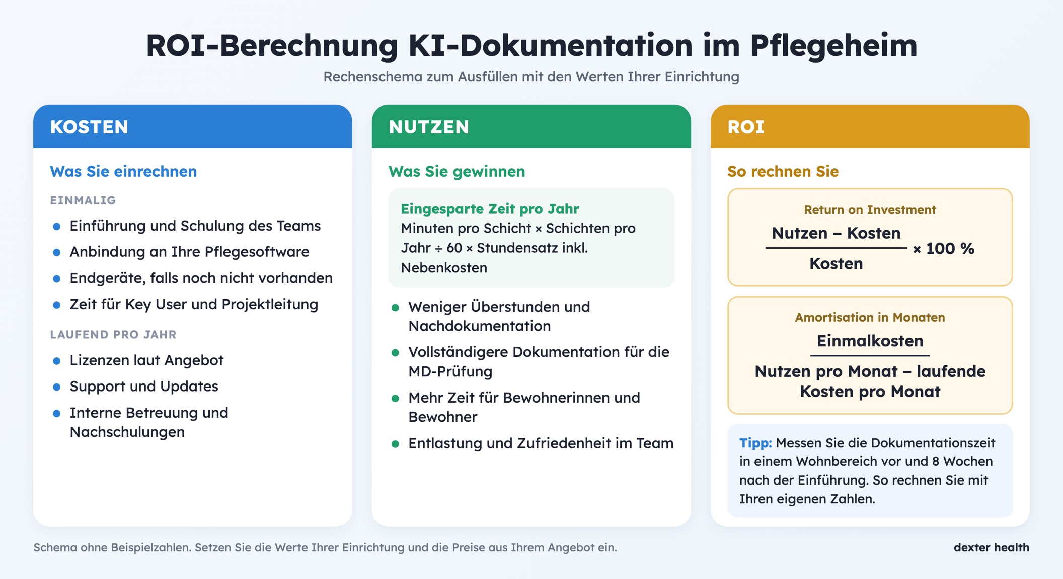 ROI-Berechnung KI-Dokumentation im Pflegeheim: Rechenschema mit Kosten, Nutzen und ROI-Formel