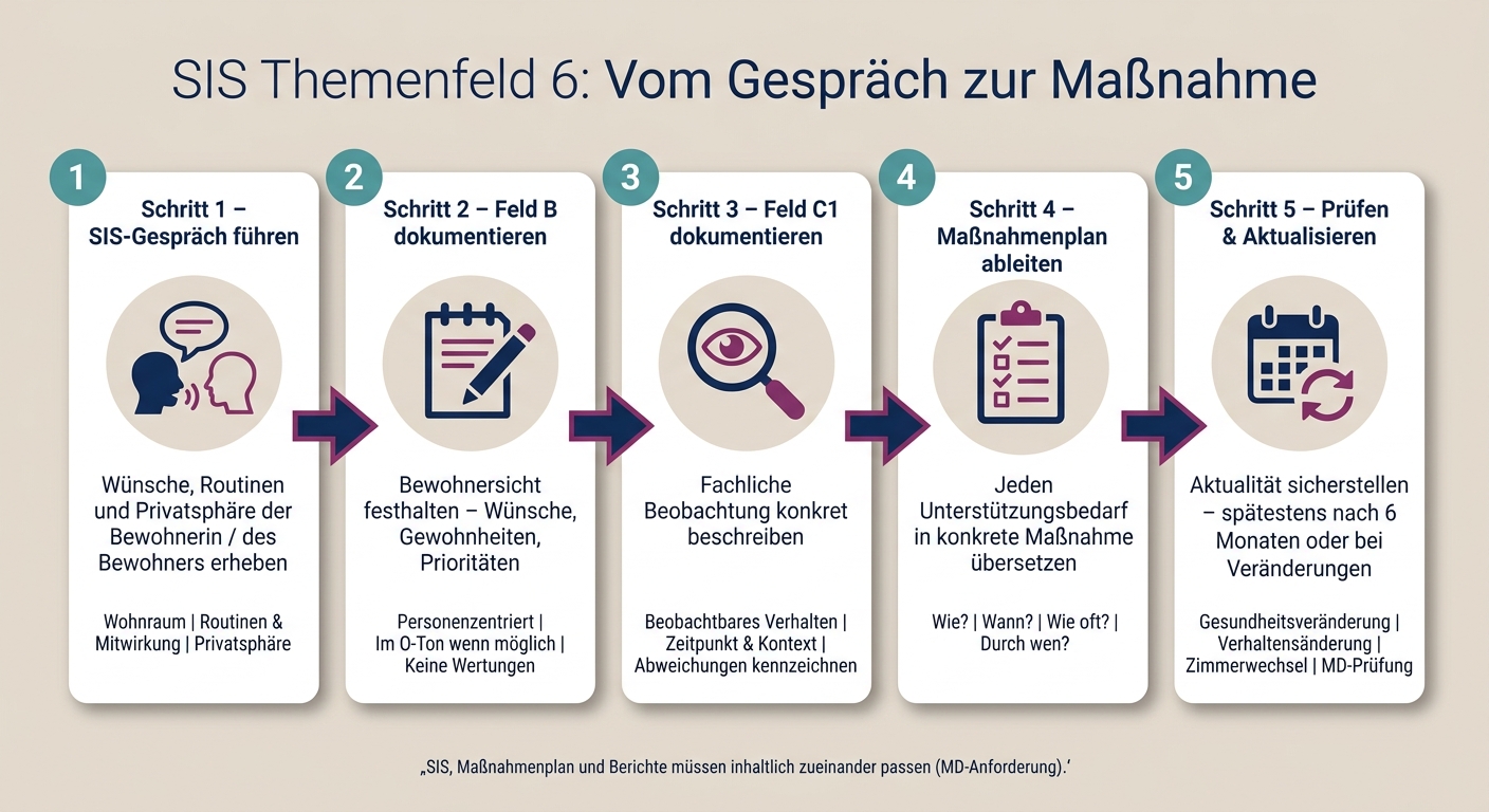 SIS Themenfeld 6: Vom Gespräch zur Maßnahme – Schritt für Schritt