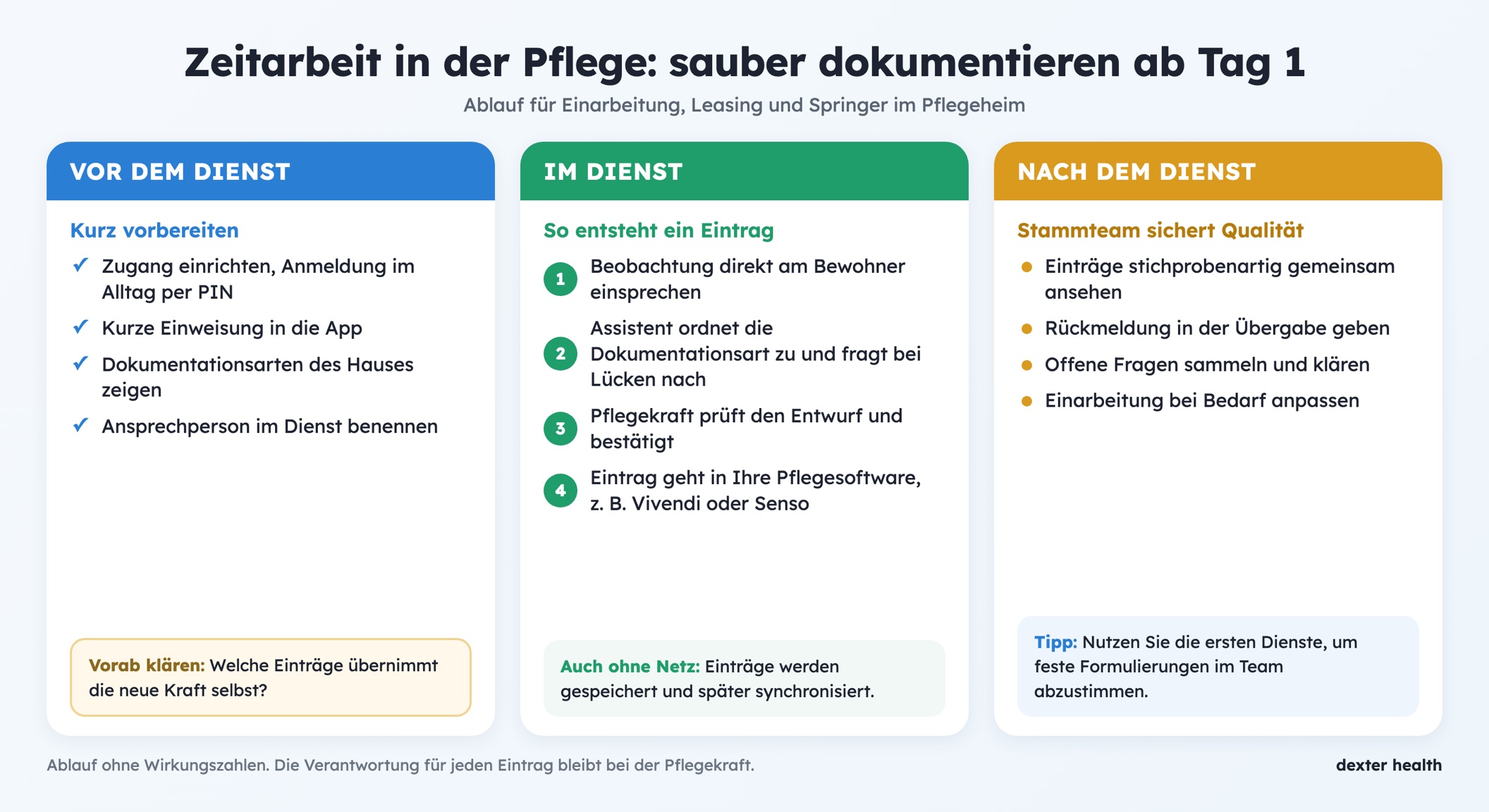 Zeitarbeit in der Pflege: Ablauf für saubere Dokumentation vor, im und nach dem Dienst