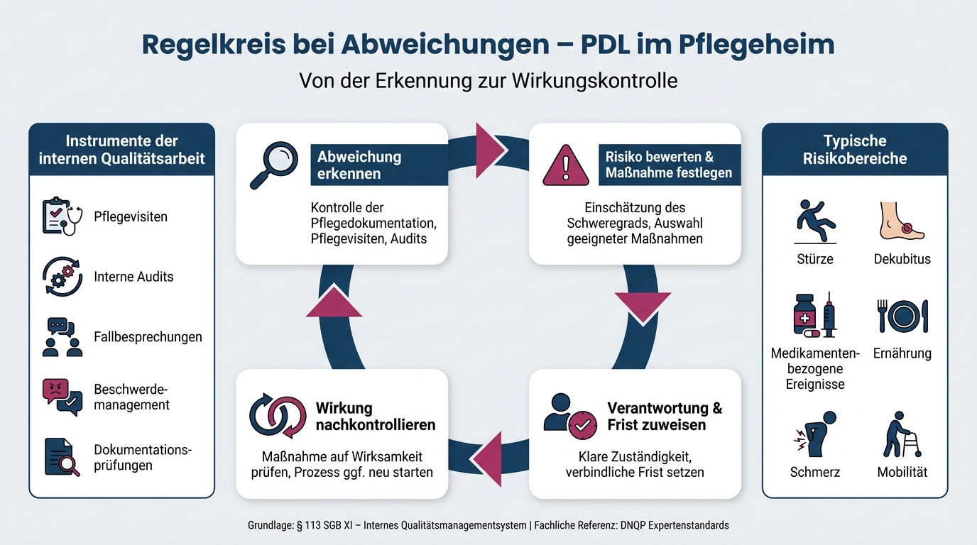 PDL Aufgaben im Pflegeheim: Regelkreis bei Abweichungen und Qualitätssicherung