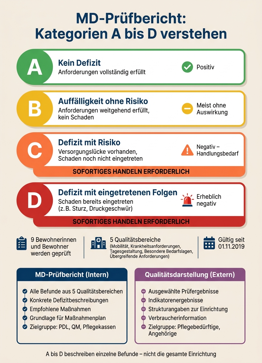 MD-Prüfbericht: Kategorien A bis D im Überblick
