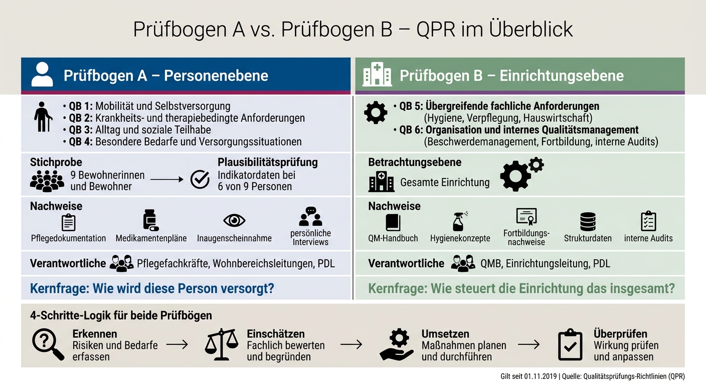 QPR Prüfbogen A vs. B: Qualitätsbereiche im Vergleich