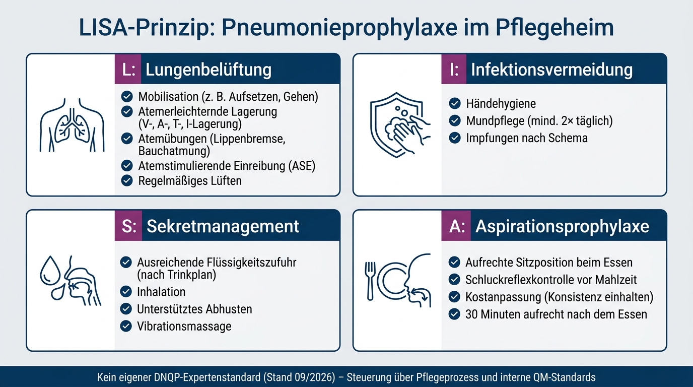 LISA-Prinzip: Pneumonieprophylaxe im Pflegeheim