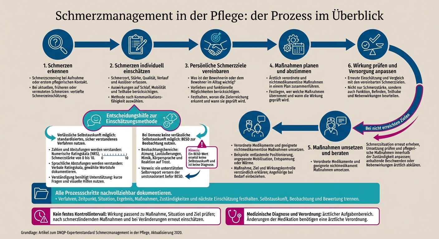 Schmerzmanagement in der Pflege: der Prozess im Überblick