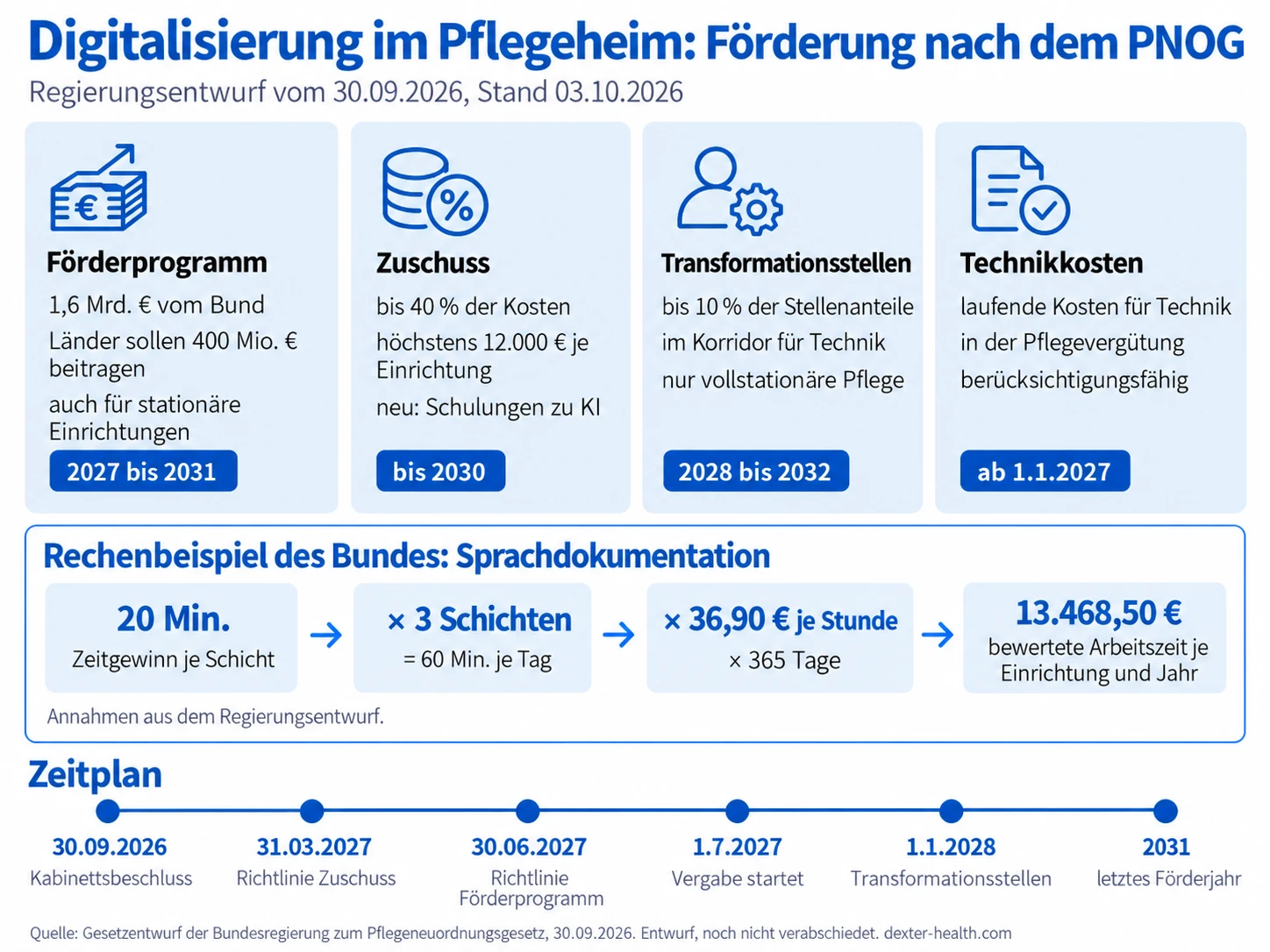 Infografik: Förderwege für die Digitalisierung im Pflegeheim nach dem PNOG-Regierungsentwurf, mit Förderprogramm, Zuschuss, Transformationsstellenanteilen, Rechenbeispiel zur Sprachdokumentation und Zeitplan
