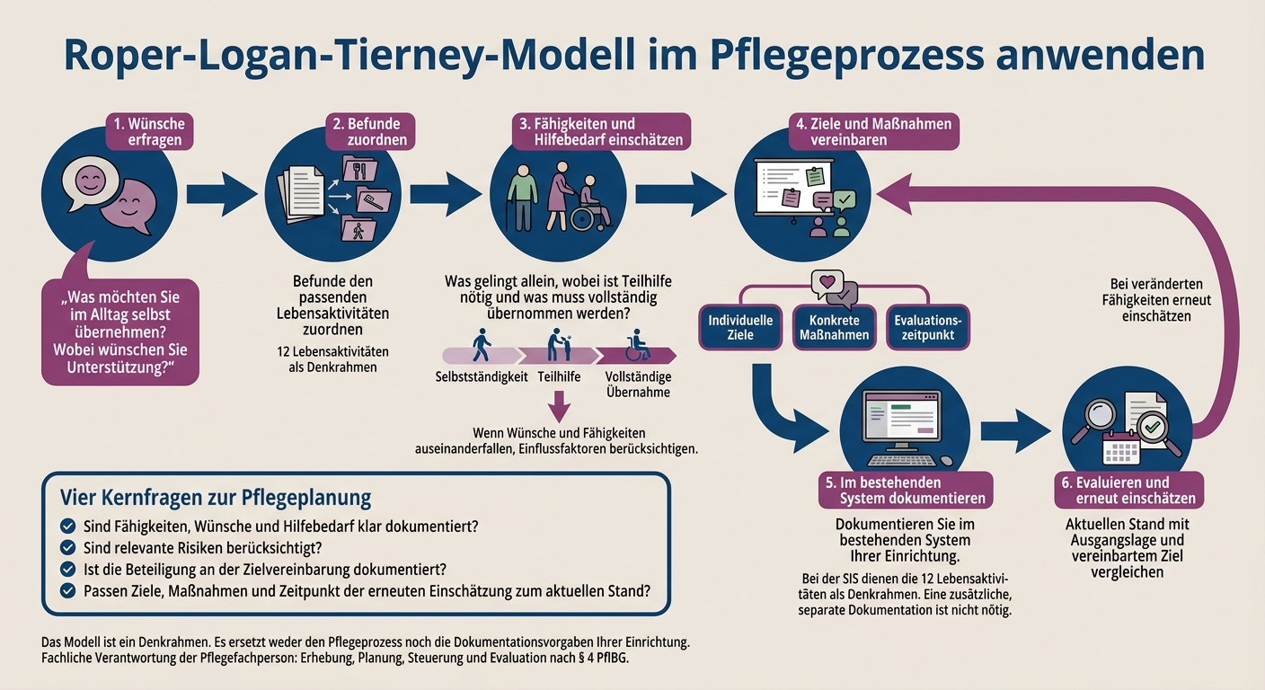 Roper-Logan-Tierney-Modell im Pflegeprozess anwenden
