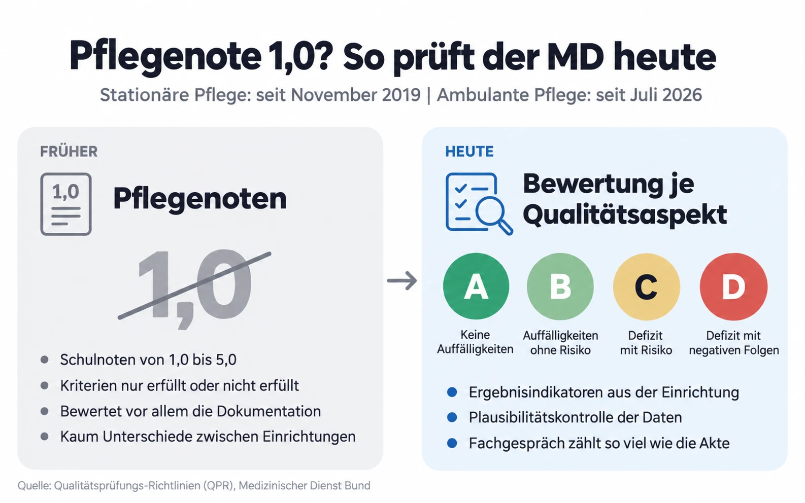 Vergleich: Pflegenoten früher mit Note 1,0 und heutige MD-Qualitätsprüfung mit Bewertung A bis D je Qualitätsaspekt