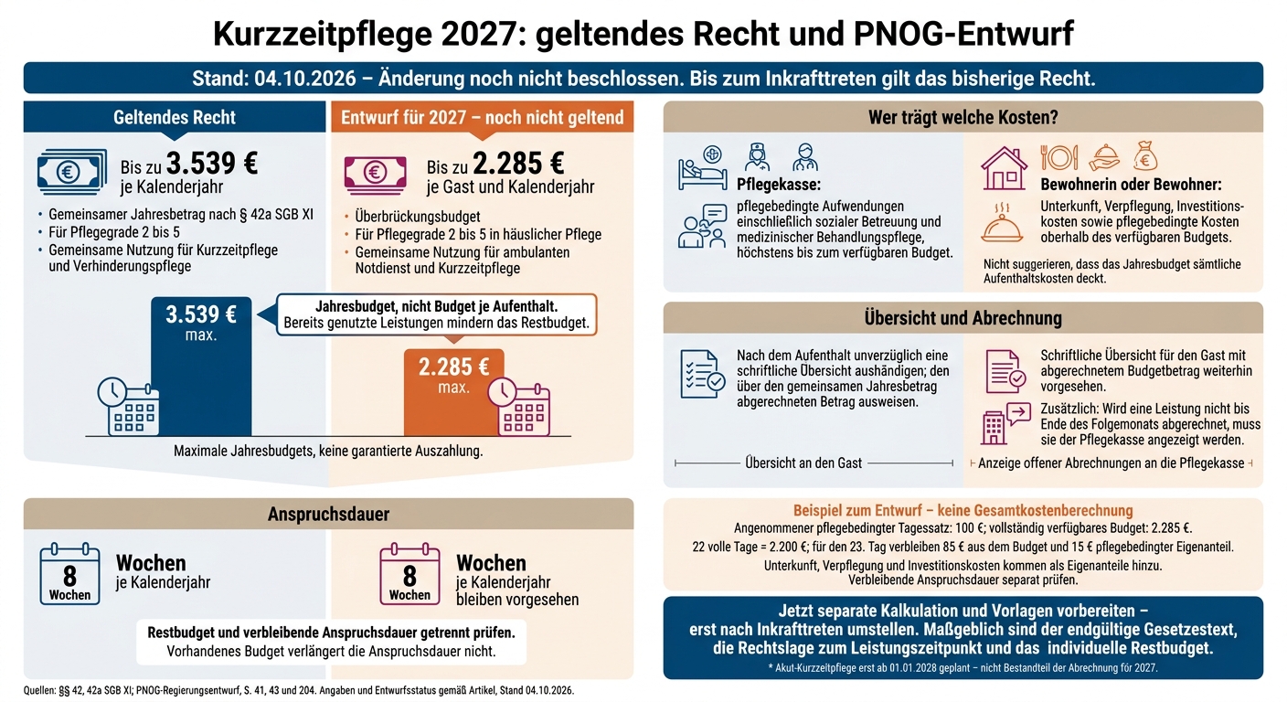 Kurzzeitpflege 2027: geltendes Recht und PNOG-Regierungsentwurf