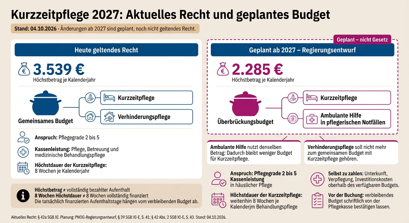 Kurzzeitpflege 2027: Aktuelles Recht und geplantes Budget