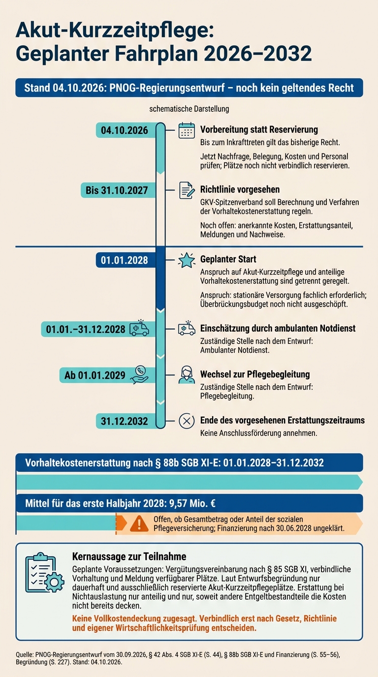 Akut-Kurzzeitpflege: geplanter Fahrplan 2026 bis 2032