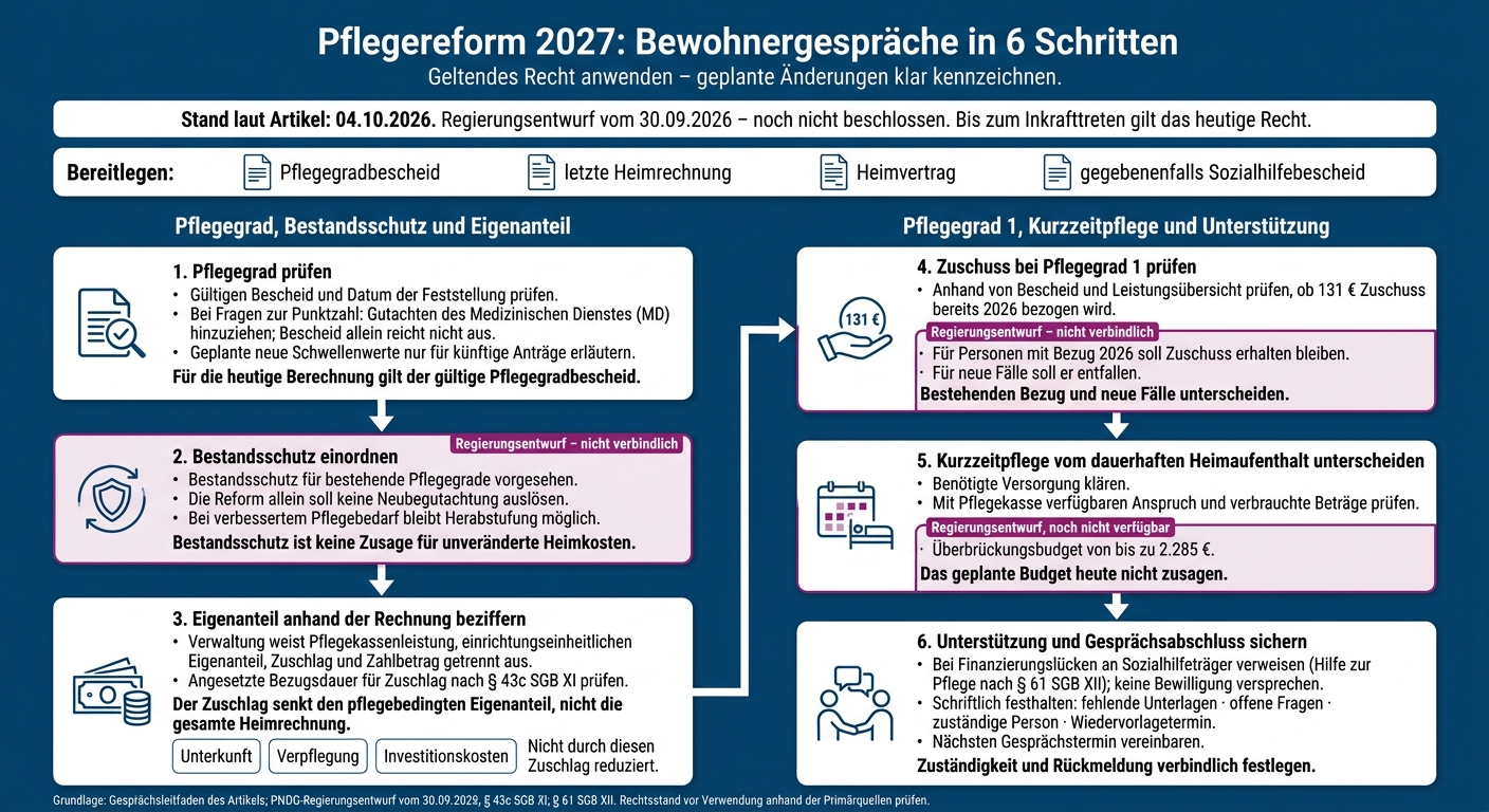 Pflegereform 2027: Bewohnergespräche in 6 Schritten