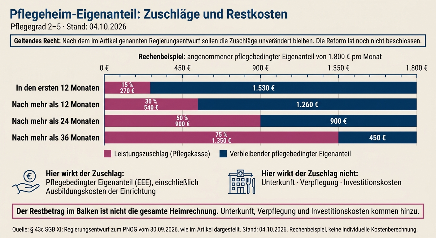Pflegeheim-Eigenanteil: Zuschläge und Restkosten