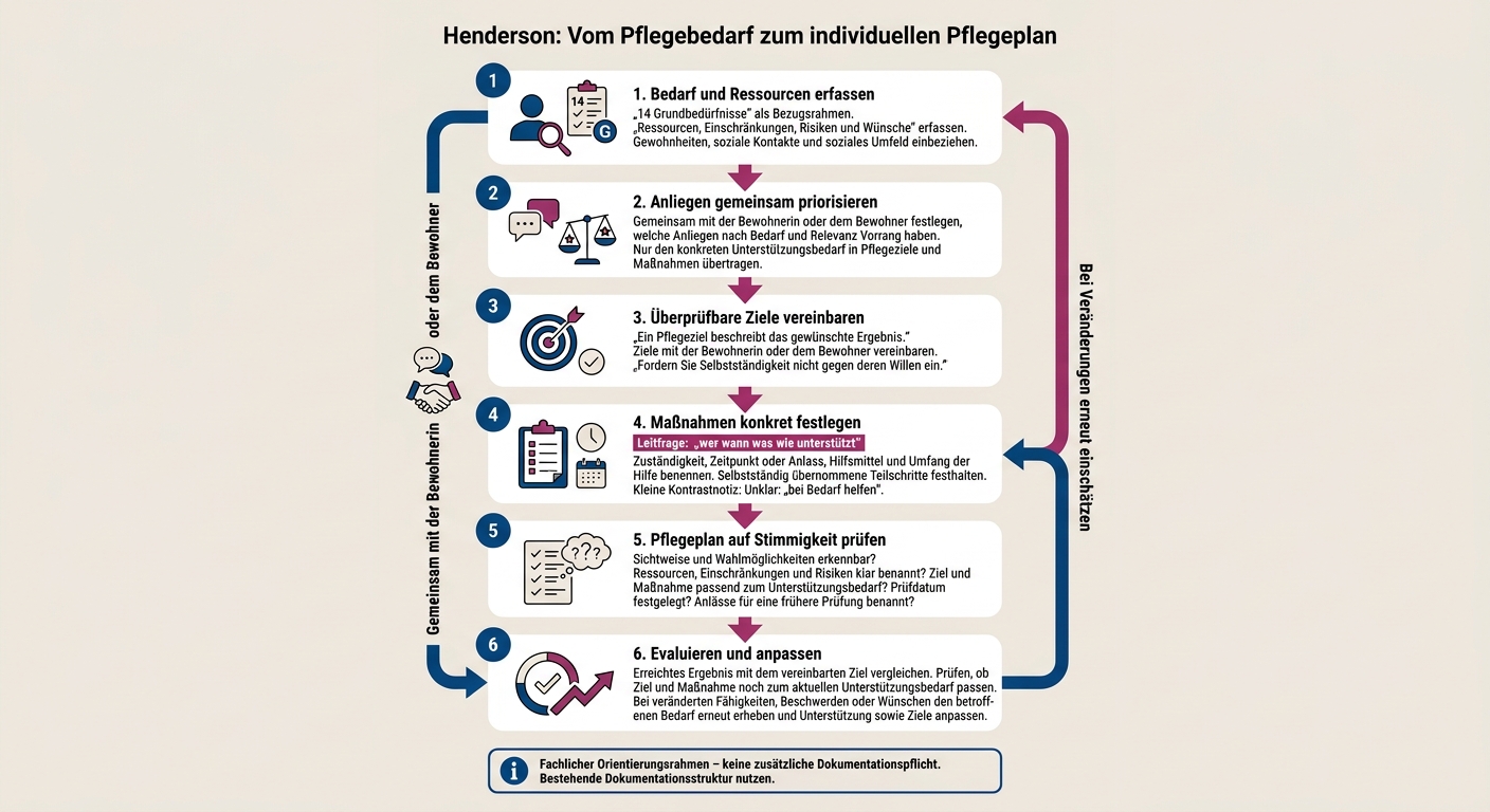 Henderson: Vom Pflegebedarf zum individuellen Pflegeplan