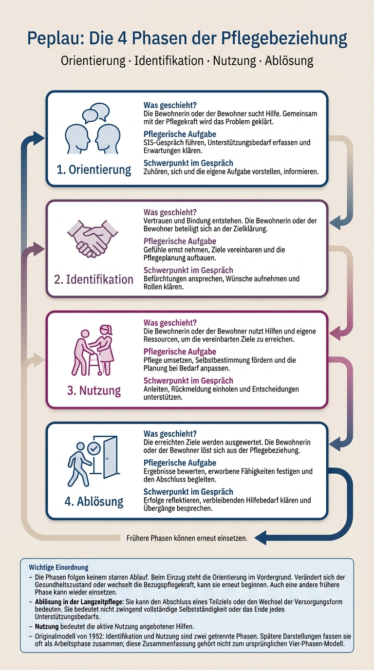 Peplau: Die 4 Phasen der Pflegebeziehung