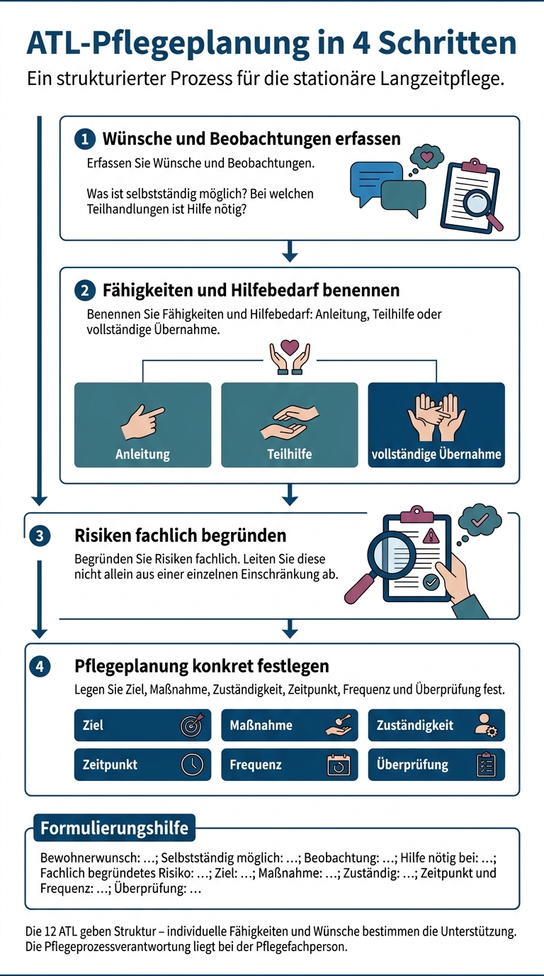 ATL-Pflegeplanung in 4 Schritten