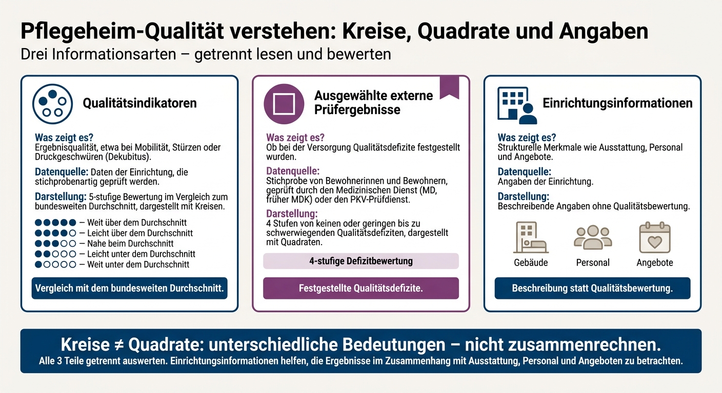 Pflegeheim-Qualität verstehen: Kreise, Quadrate und Angaben
