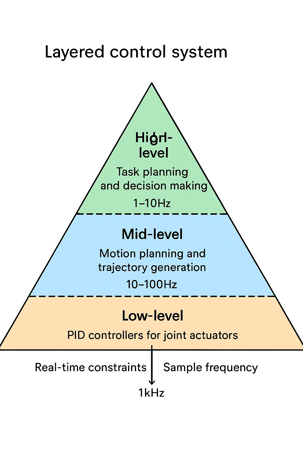 Control System Hierarchy diagram showing layered architecture