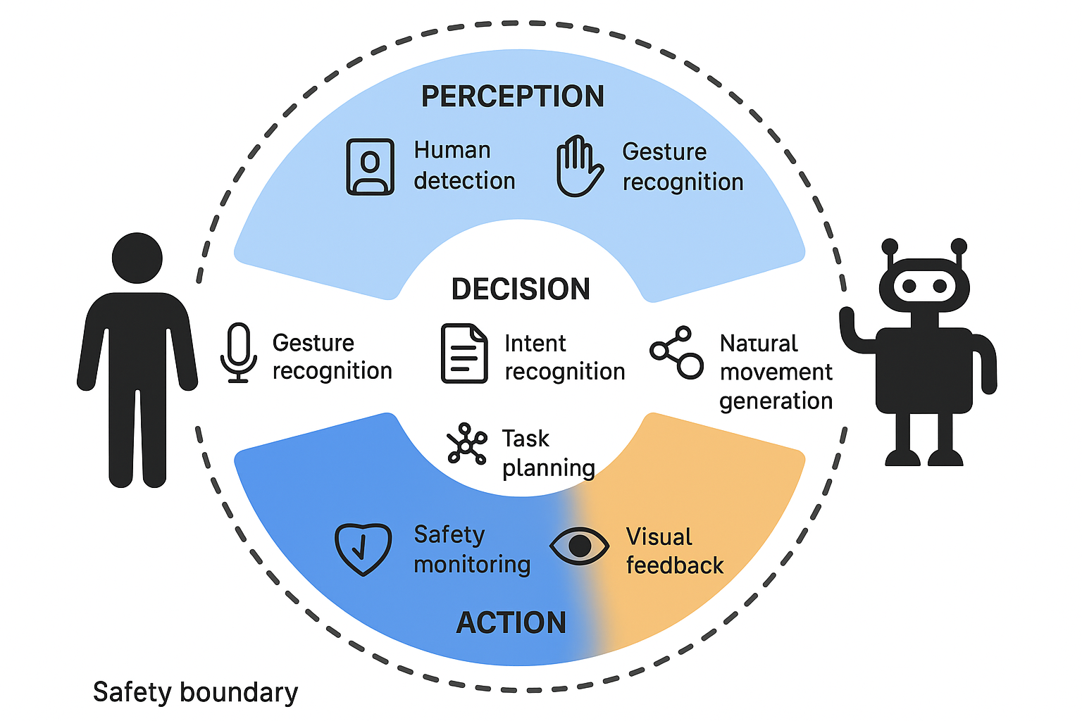 Human-Robot Interaction Framework diagram
