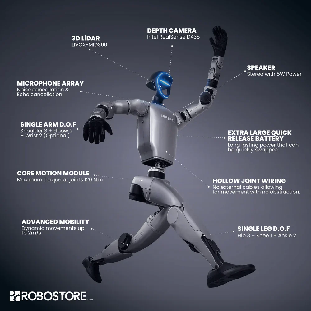 Annotated Unitree G1 diagram: 3D LiDAR (LIVOX-MID360), Intel RealSense D435 depth camera, stereo speaker 5W, microphone array, 7-DOF arms, quick-release battery, 120 N.m joint torque, hollow joint wiring, 2m/s speed, 6-DOF legs