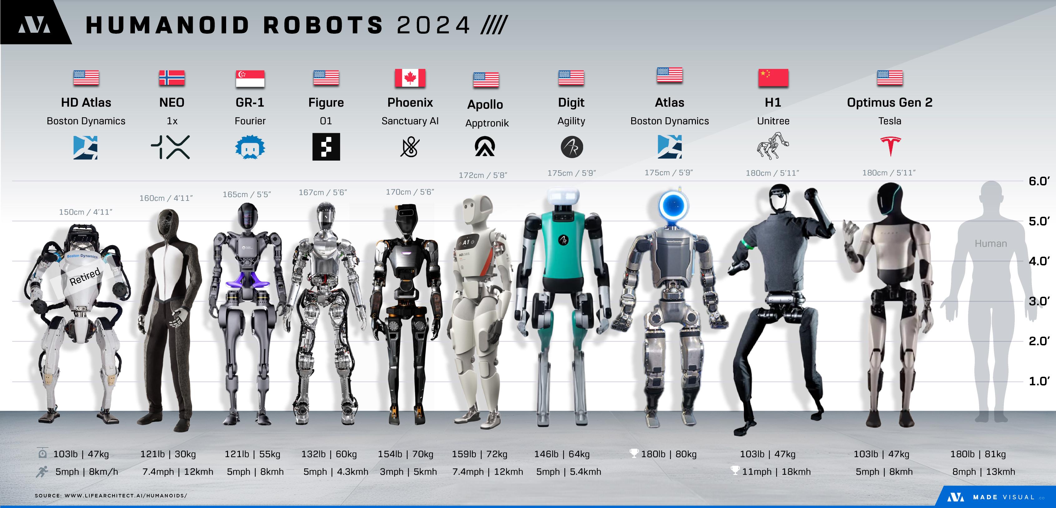 Humanoid robots 2024 comparison chart showing height, weight, and speed specifications for NEO, Tesla Optimus, Unitree H1, Figure 01, Boston Dynamics Atlas, and other leading humanoid robots