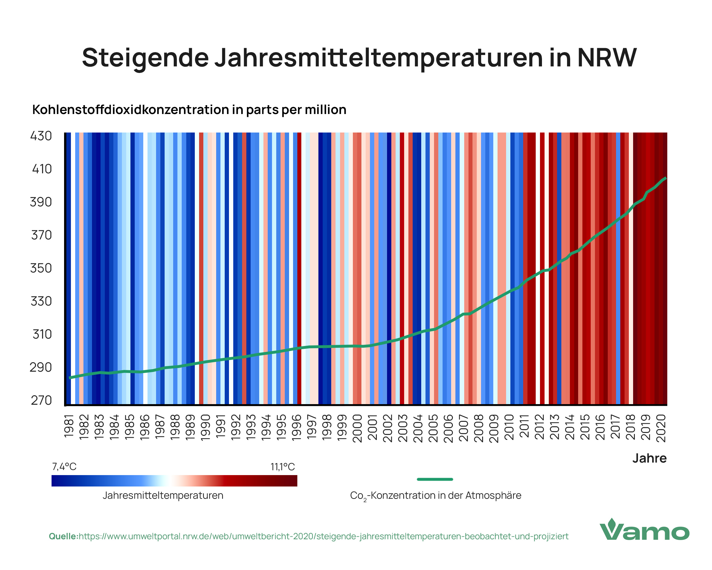 Klimaentwicklung in Bochum: Steigende Jahresmitteltemperatur in NRW