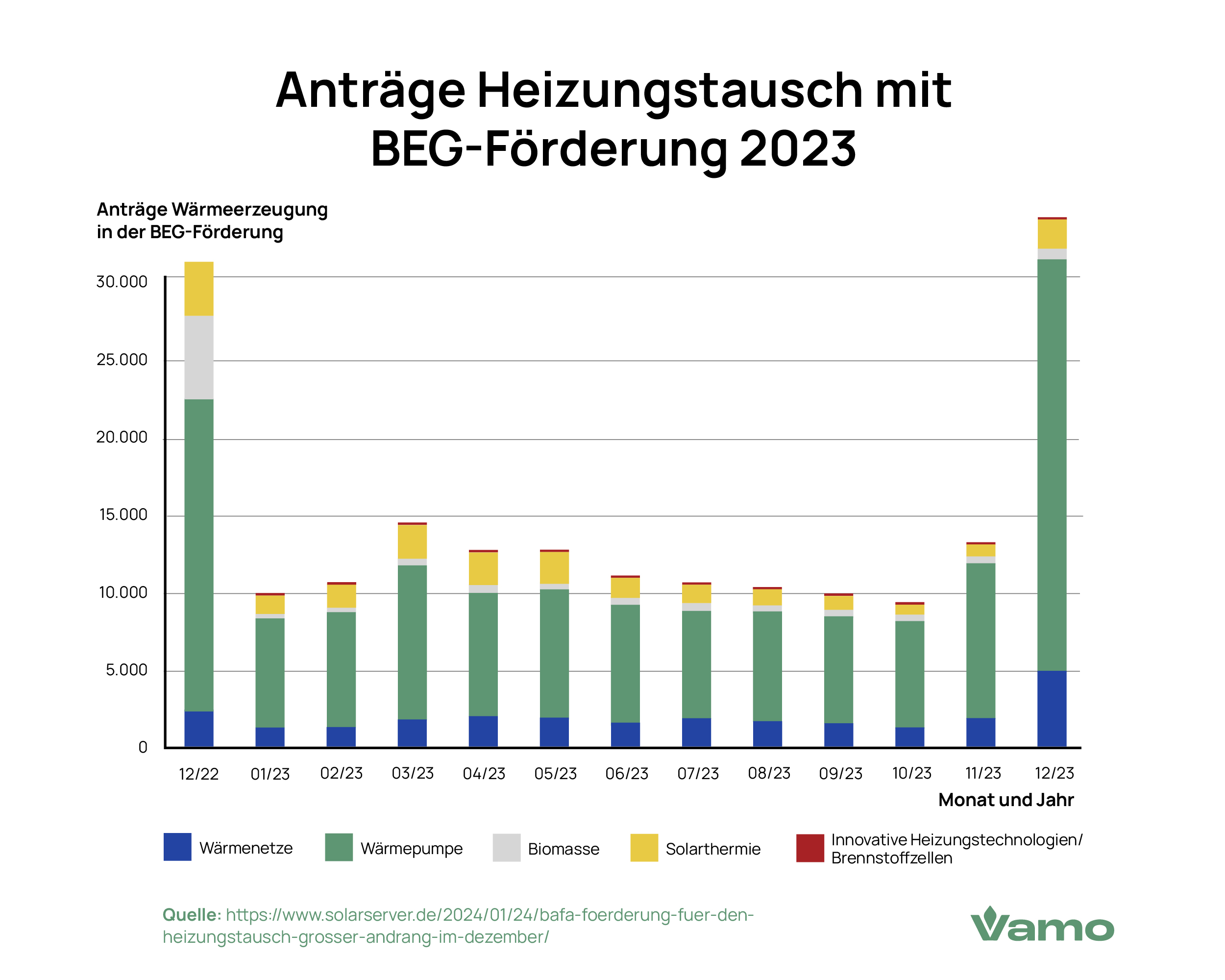 Anträge für den Heizungstausch mit BEG-Förderung in 2023